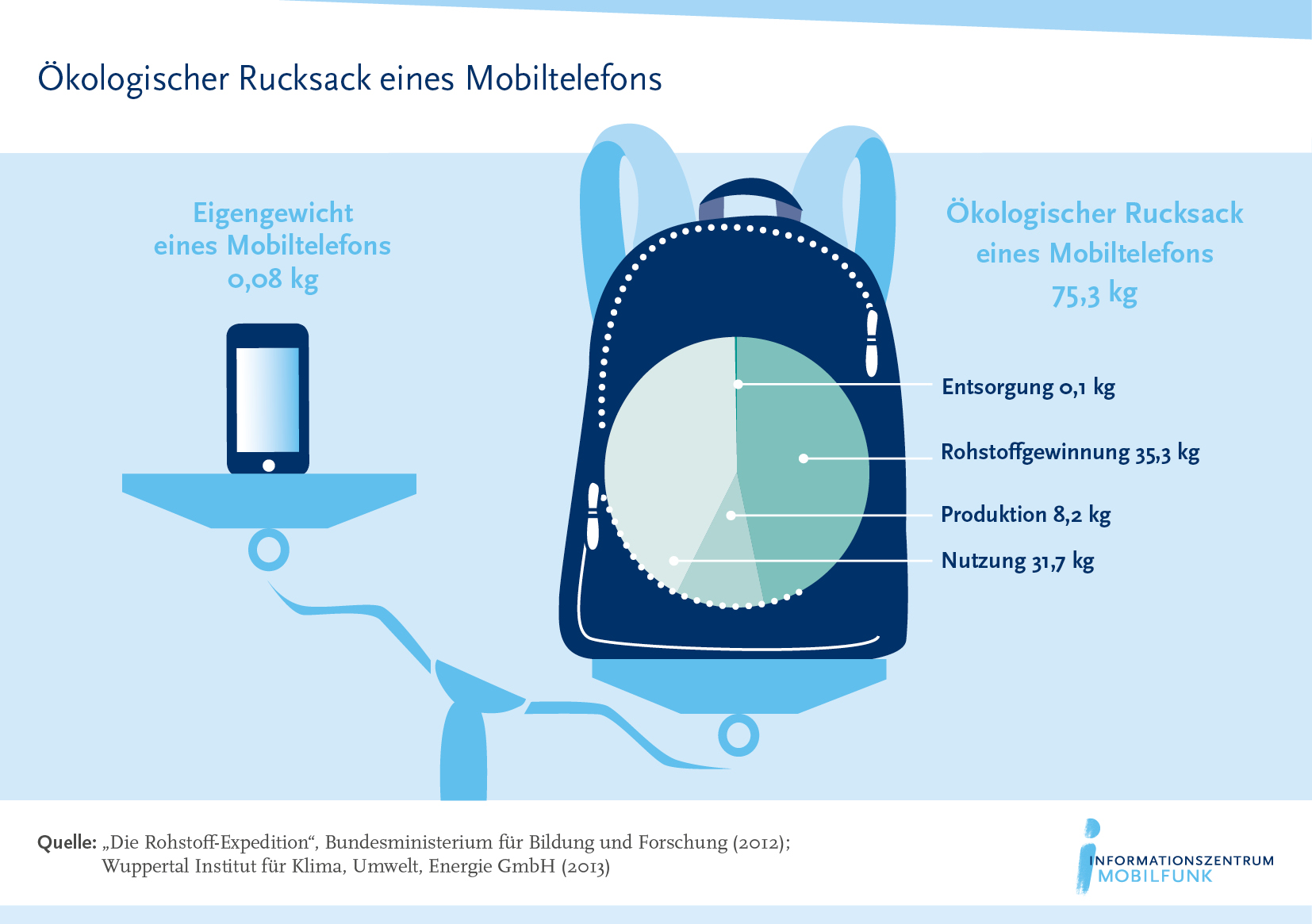 ökologischen rucksack