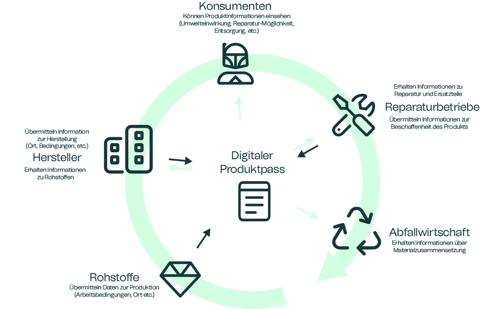 Der digitale Produktpass
