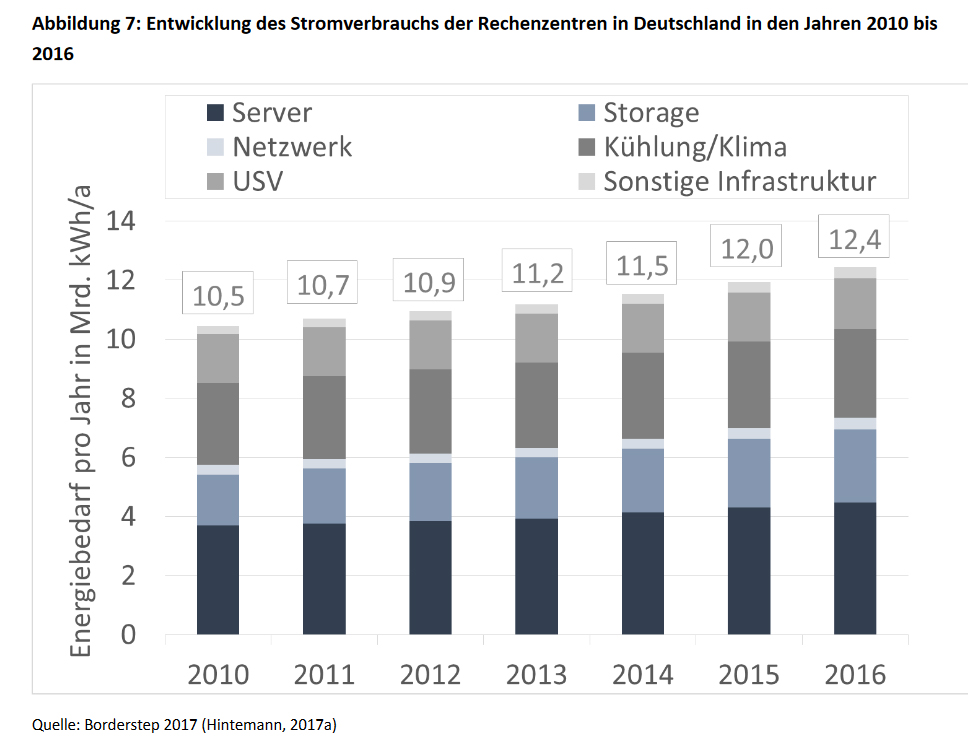 Energieverbrauch Rechenzentrum